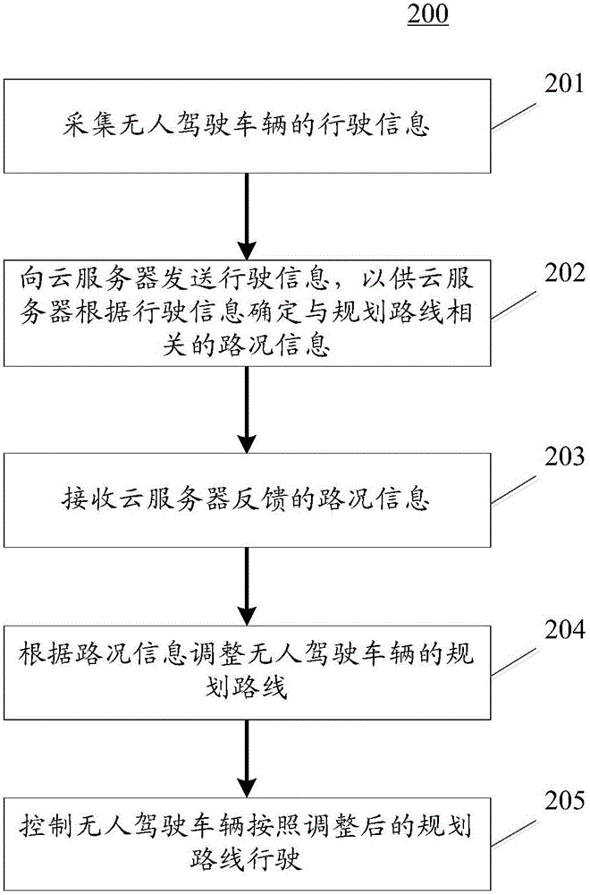 Real-time road-condition early warning method of unmanned vehicle and apparatus thereof