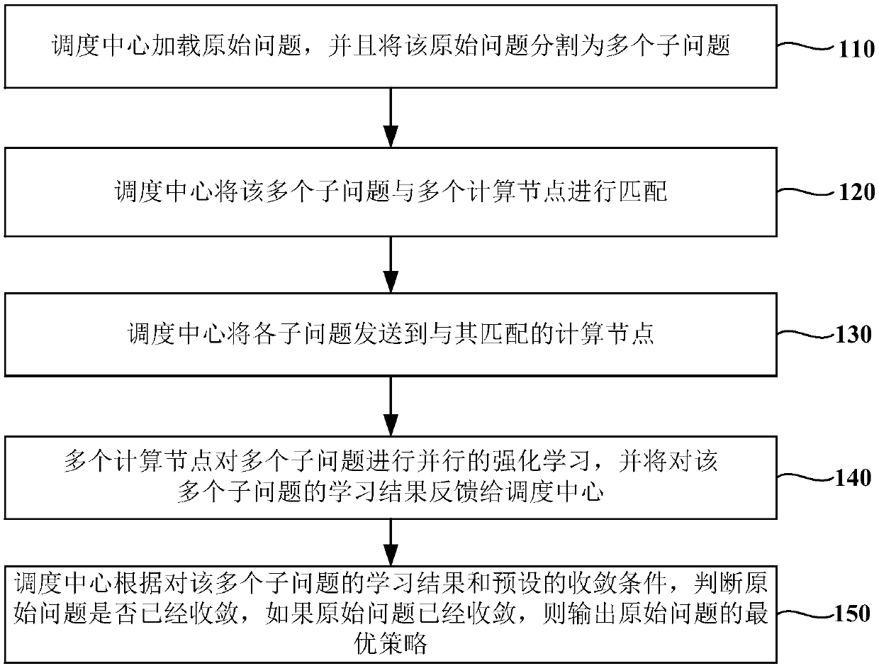 Cloud robot task scheduling method and system based on parallel reinforcement learning