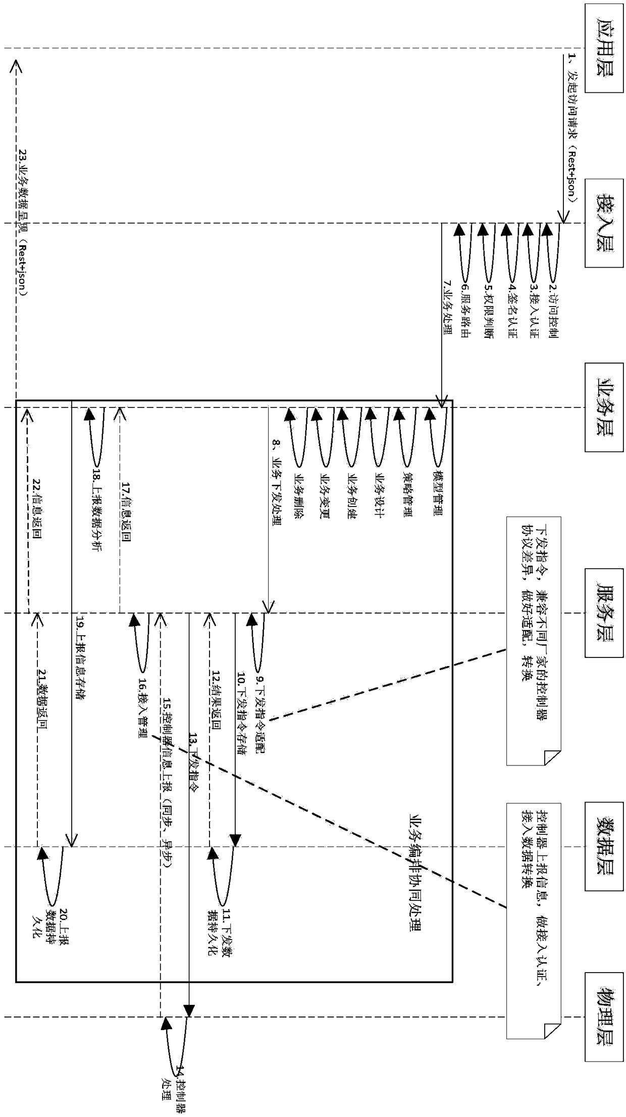 Metropolitan area network different-manufacturer business choreographer