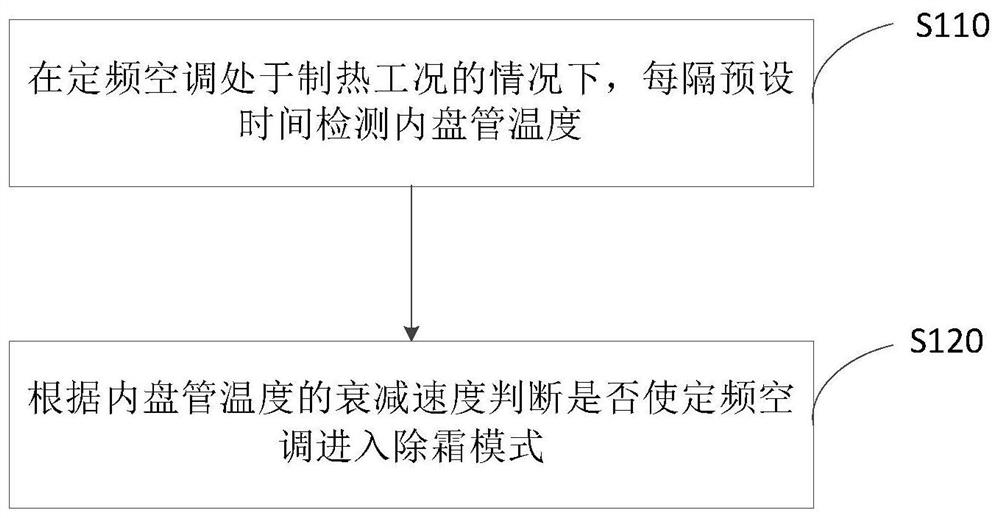 Defrost control method for fixed frequency air conditioner