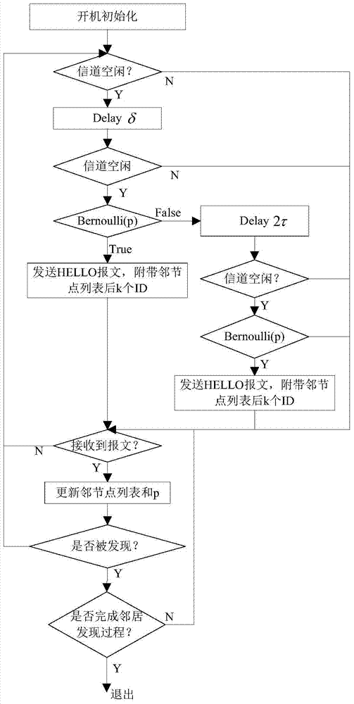 A Fast Neighbor Discovery Method