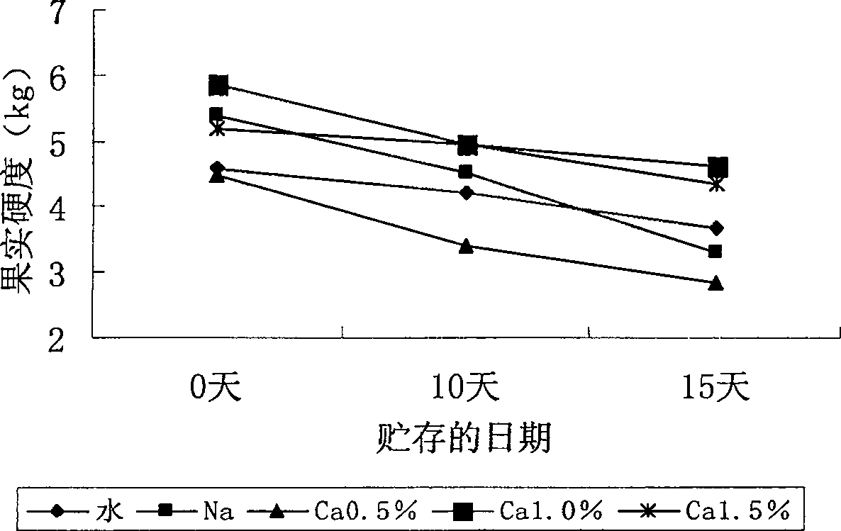 Method for fruits biological freezing point preservation and the storehouse