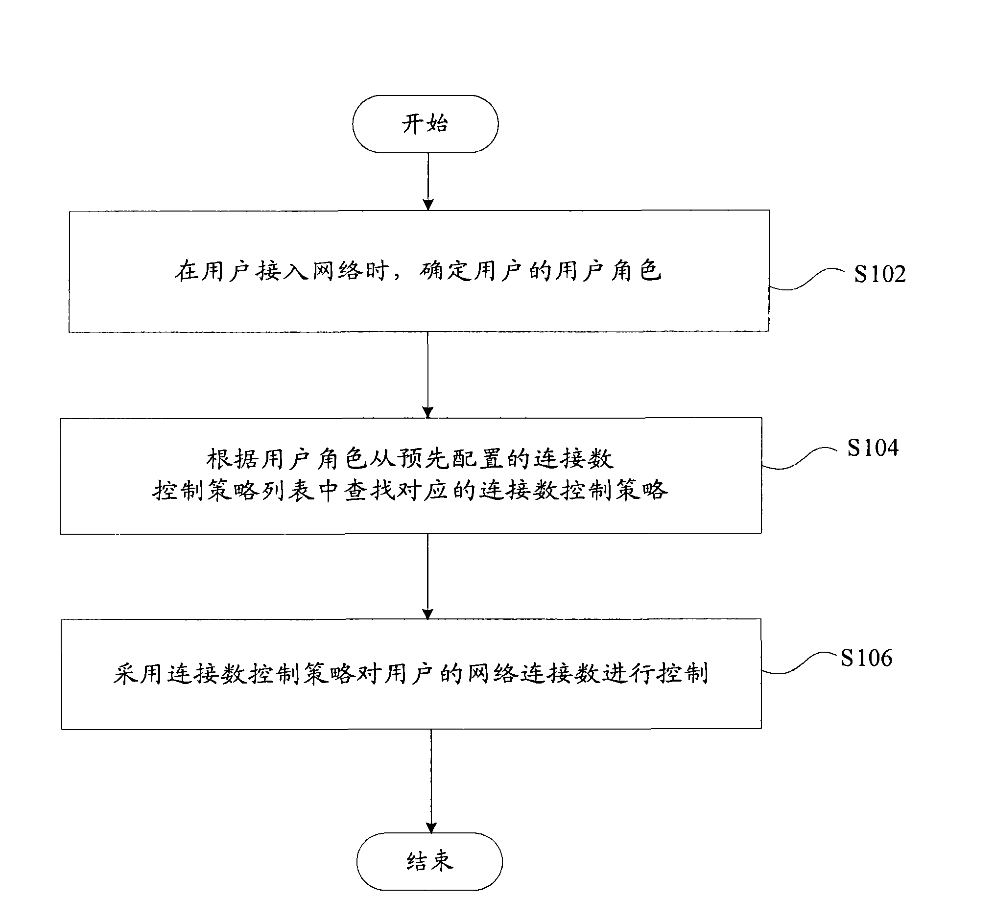 Network connection digital control method