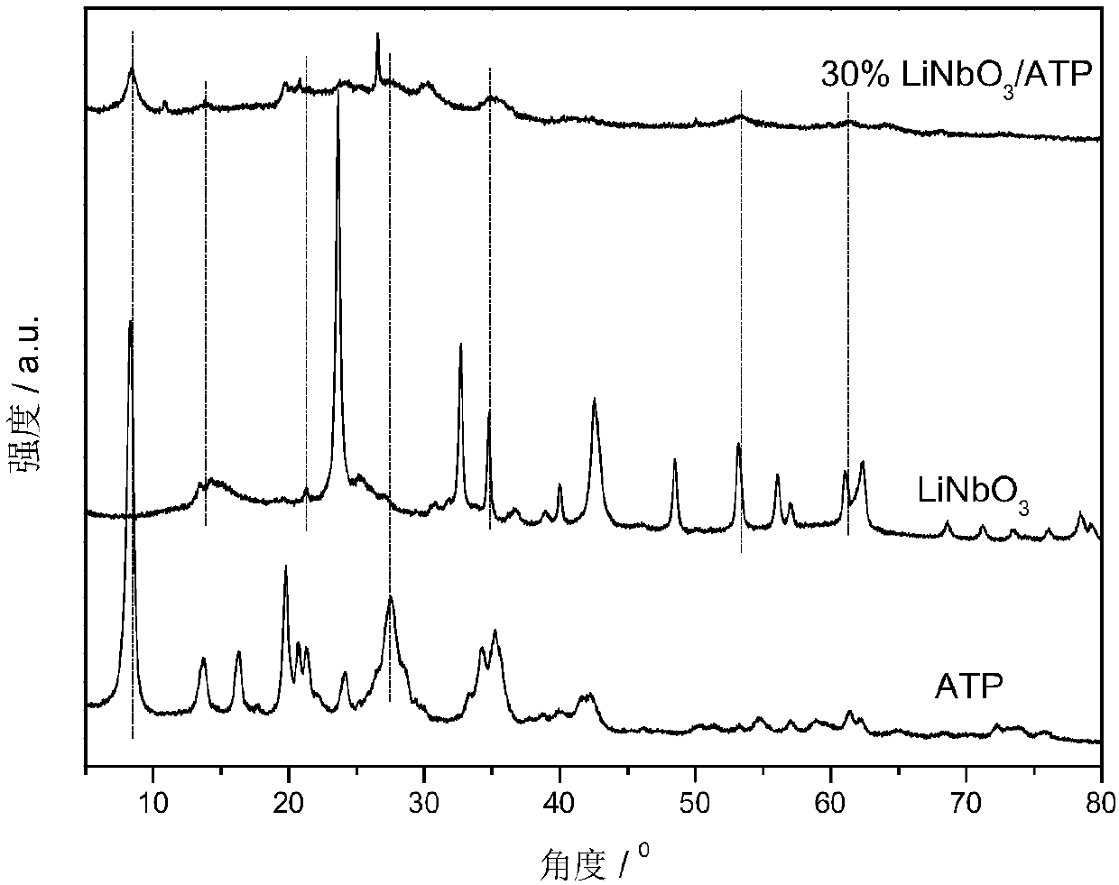 Lithium niobate type oxide/attapulgite non-linear optical composite photocatalytic material as well as preparation method and application thereof