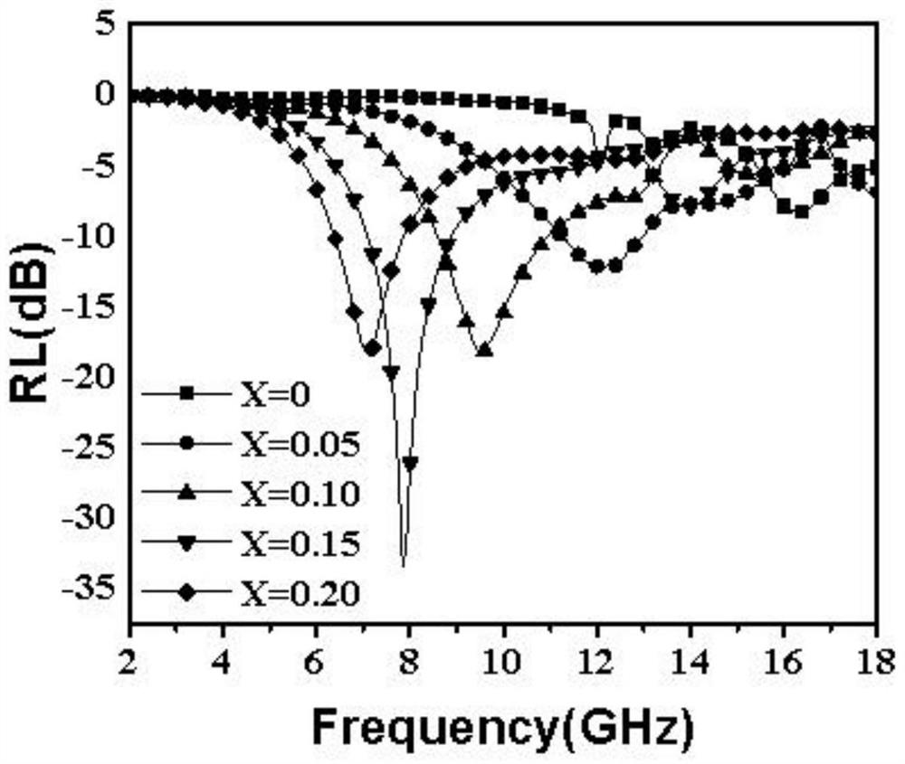 SrNdMnO wave-absorbing material and preparation method thereof