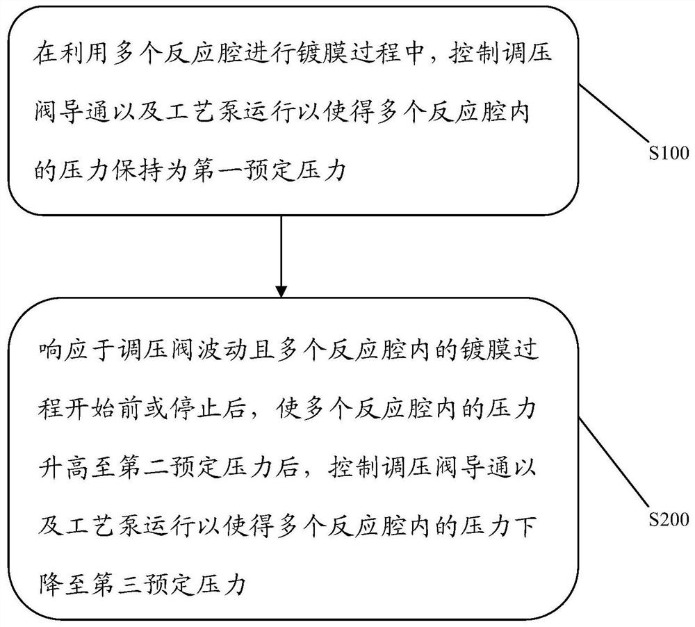 Coating equipment and its working method