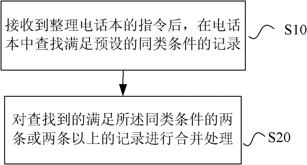 A method and terminal for processing phonebook