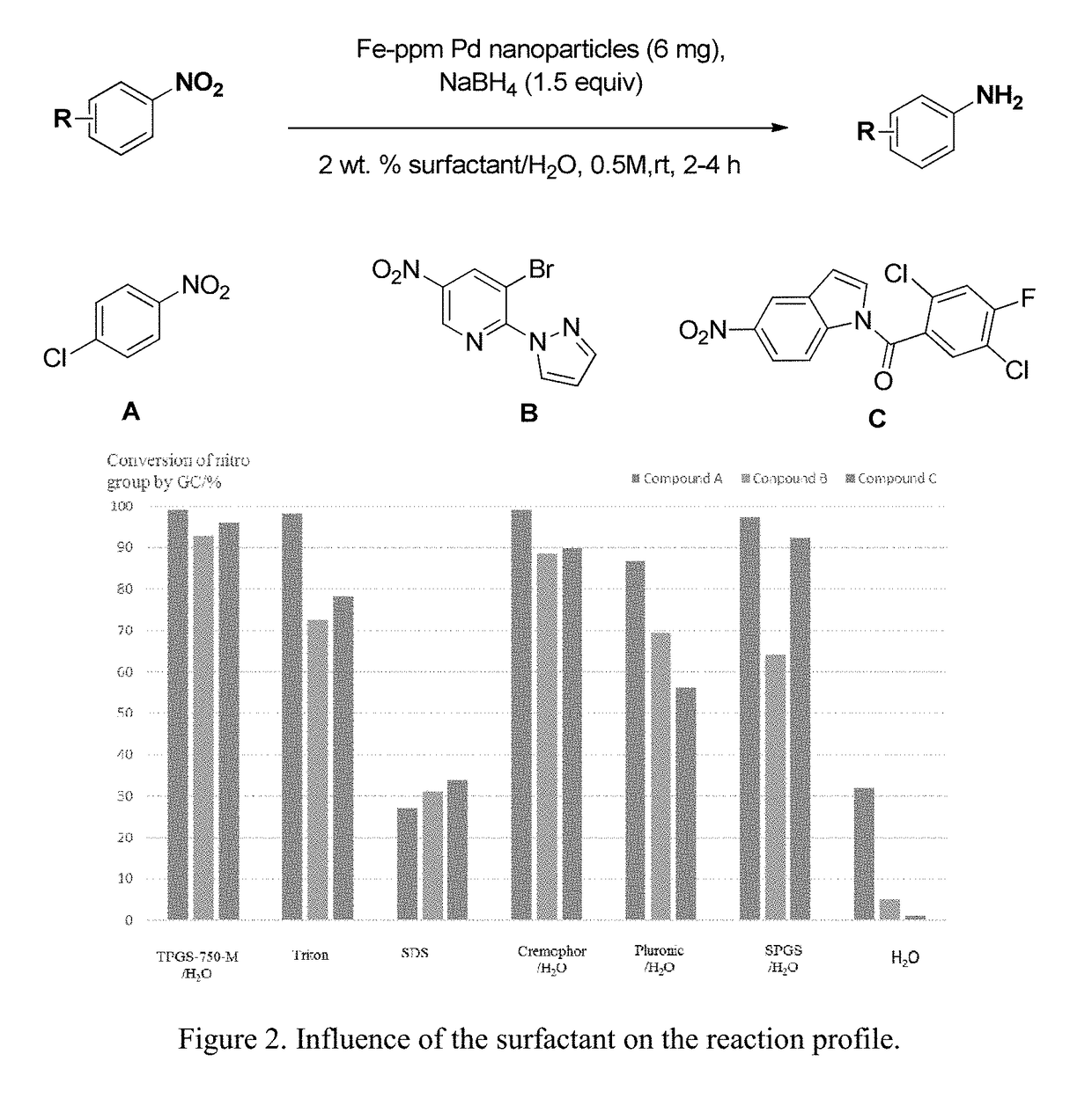 Fe-ppm Pd, Cu and/or Ni Nanoparticle-Catalyzed Reactions in Water