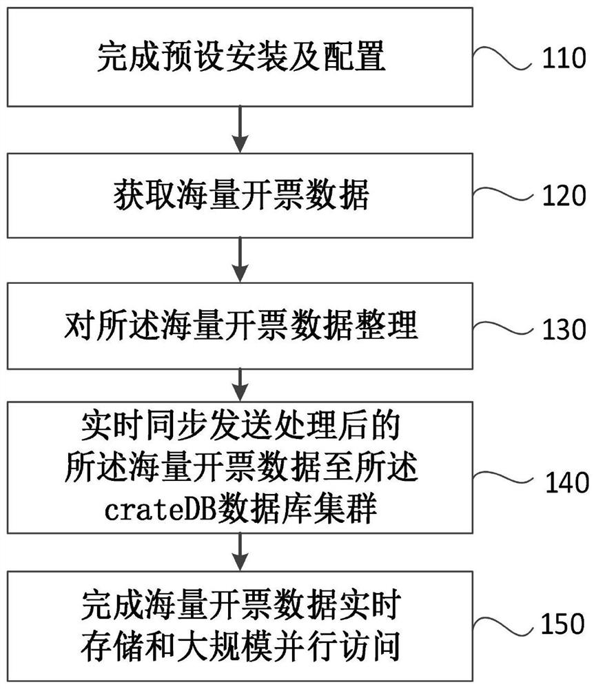 Mass invoicing data real-time storage and large-scale parallel access method and system