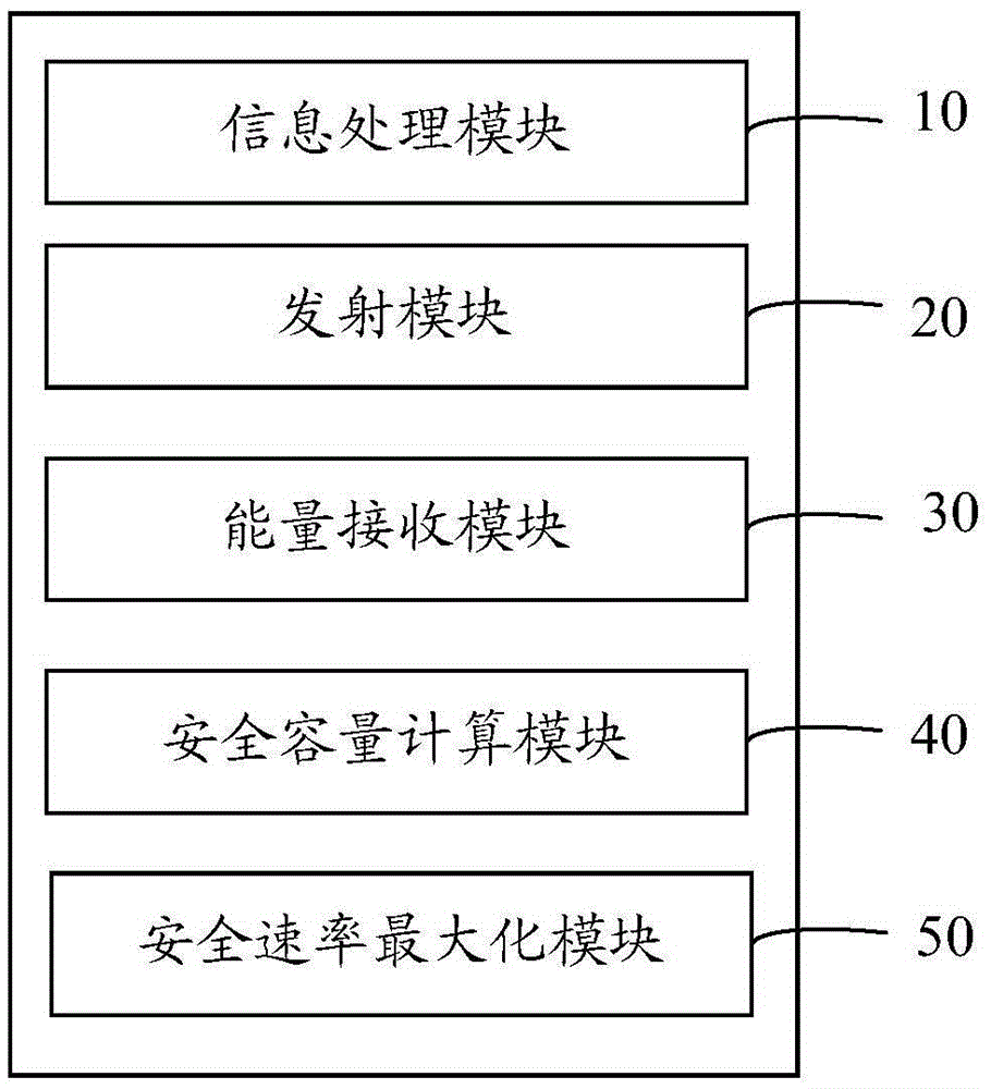 Method and system for improving MISO security communication system safety rate by means of artificial noise