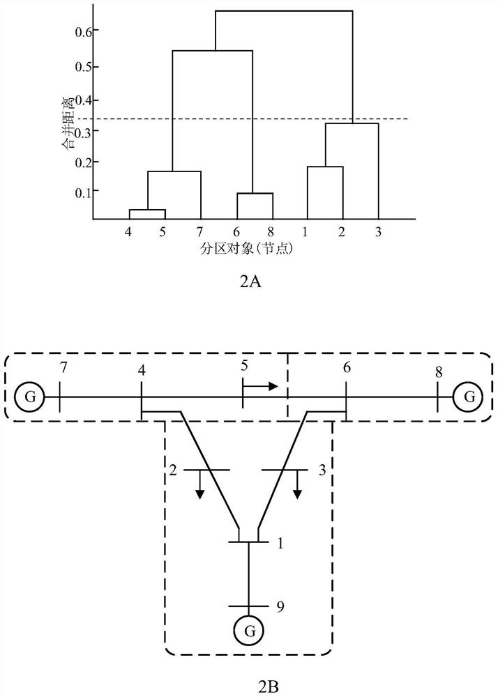 Full-dimensional sensitivity matrix rapid voltage partitioning method based on weak coupling relationship