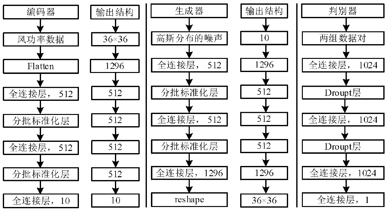 Power distribution network probabilistic load flow obtaining method and device considering wind power uncertainty