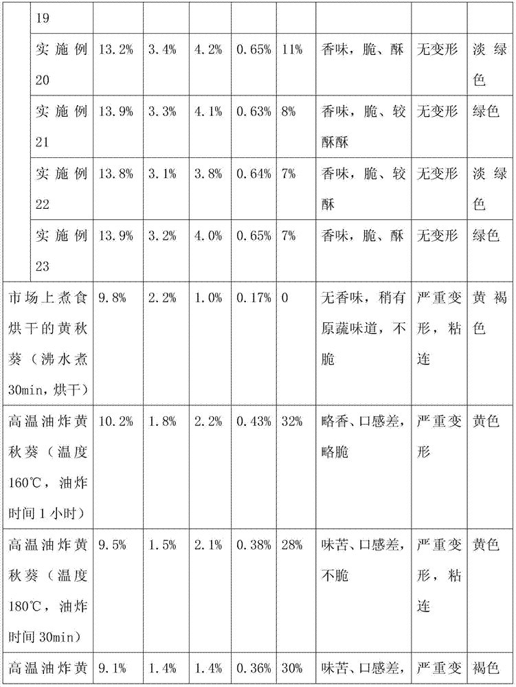 A production process of vacuum low-temperature frying okra with different flavors