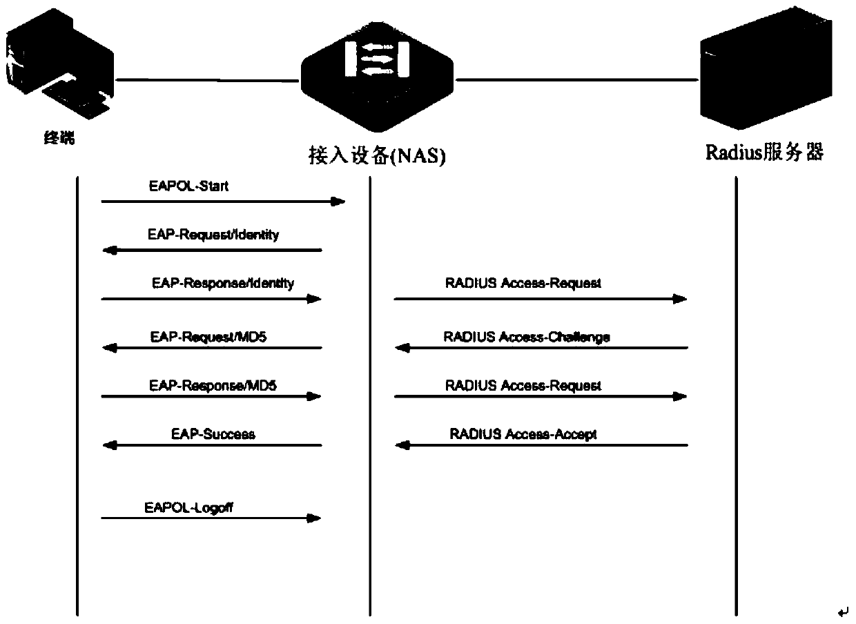 An ip keep-alive method and client for user migration