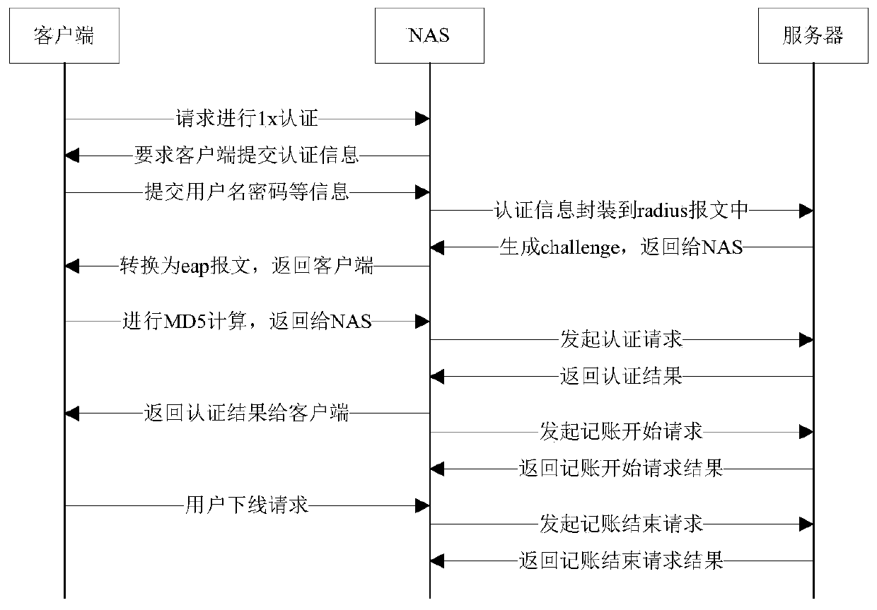 An ip keep-alive method and client for user migration