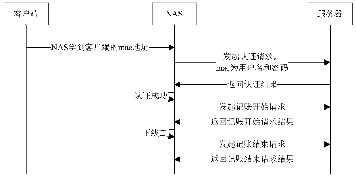 An ip keep-alive method and client for user migration