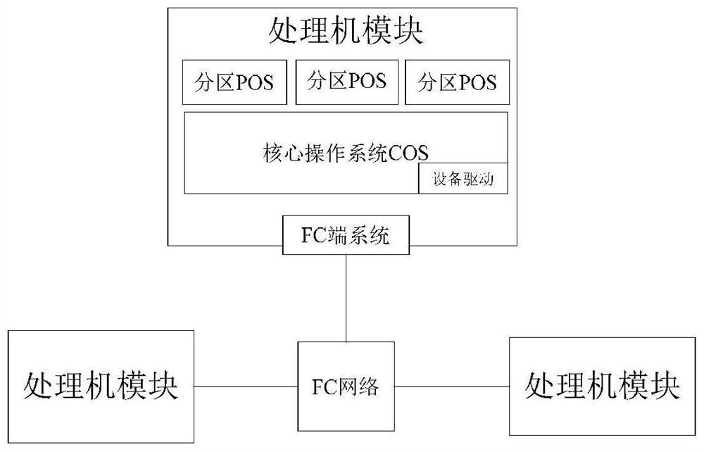 Fc network communication device and method applied to arinc653 operating system partitions