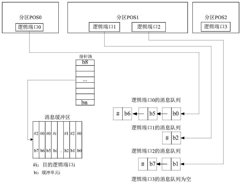 Fc network communication device and method applied to arinc653 operating system partitions