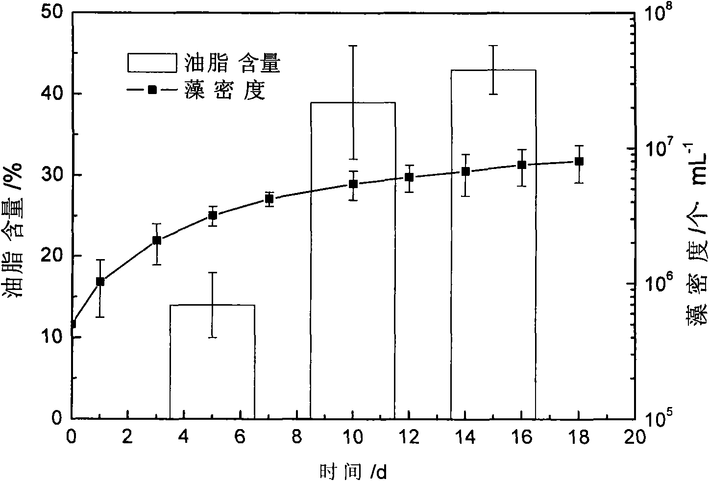 Chlorella, cultivating method and application thereof in producing biodiesel