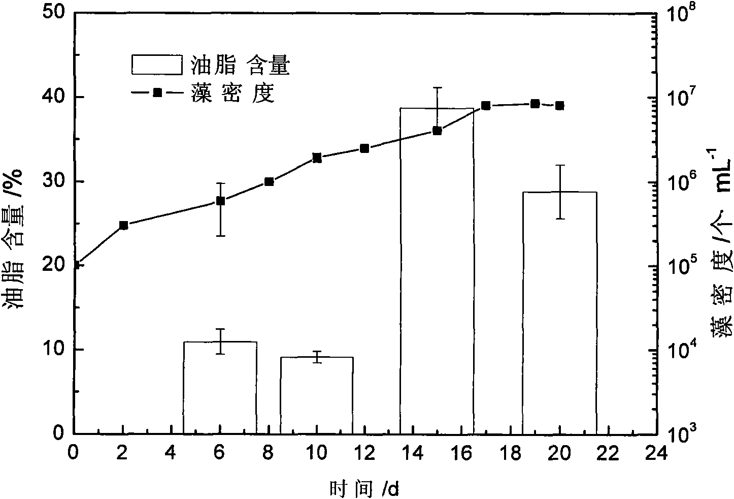 Chlorella, cultivating method and application thereof in producing biodiesel