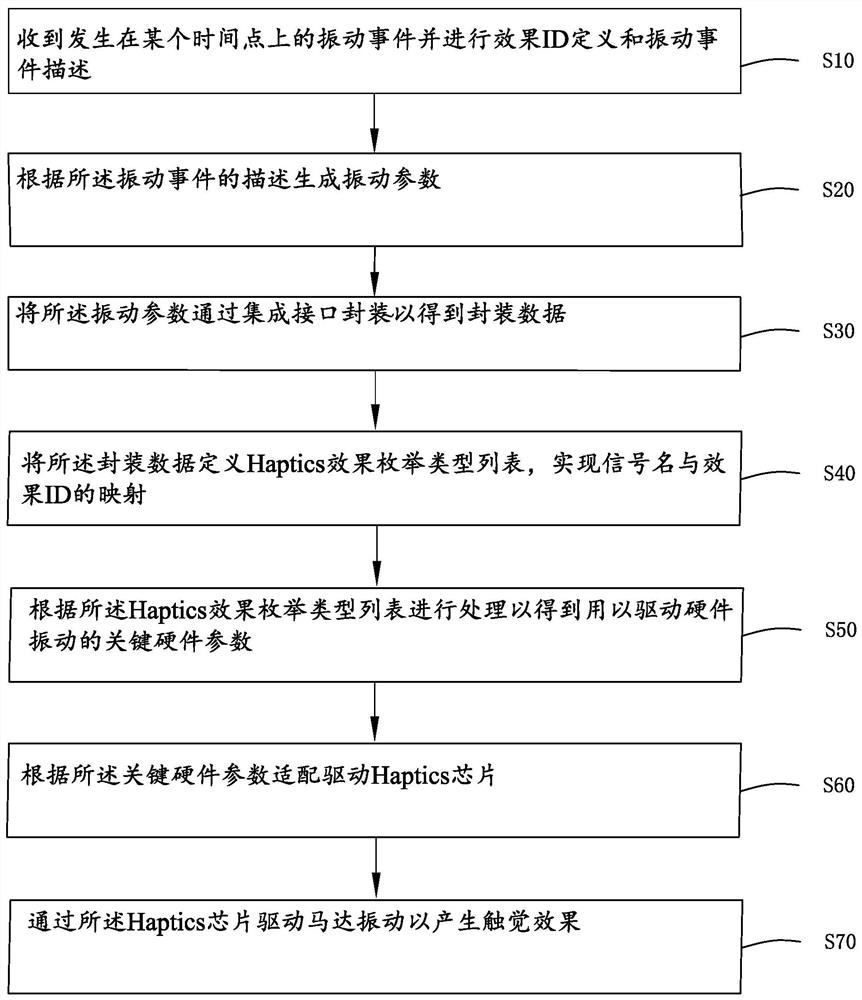 Method and system for realizing haptics tactile effect