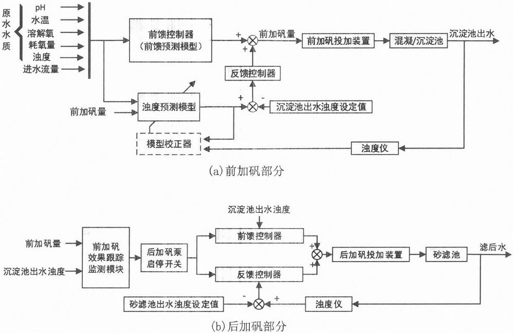 Water plant alum adding control method based on feedforward-feedback composite control