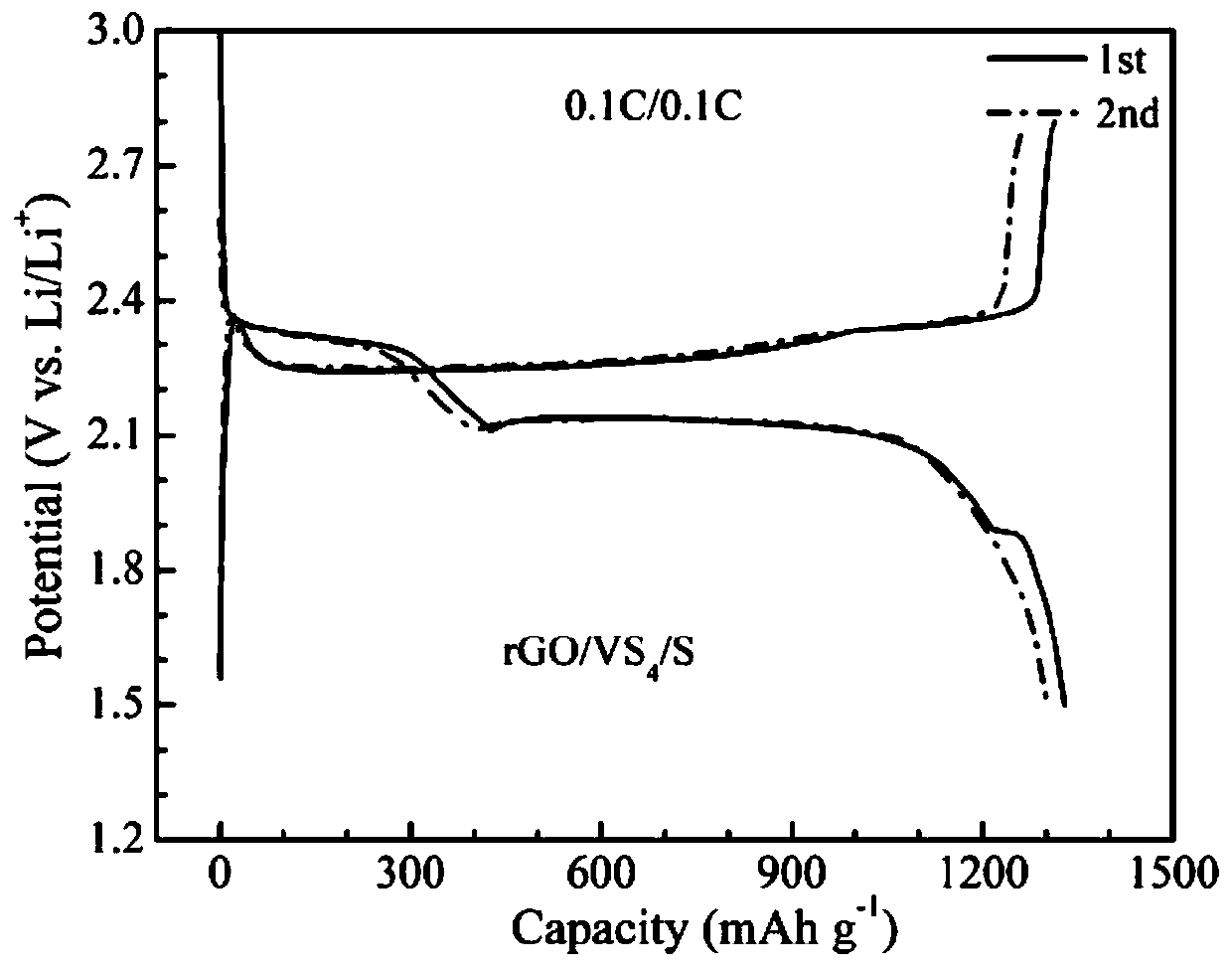 One-step in situ preparation of rgo/vs  <sub>4</sub> /s composites as cathode materials for lithium-sulfur batteries