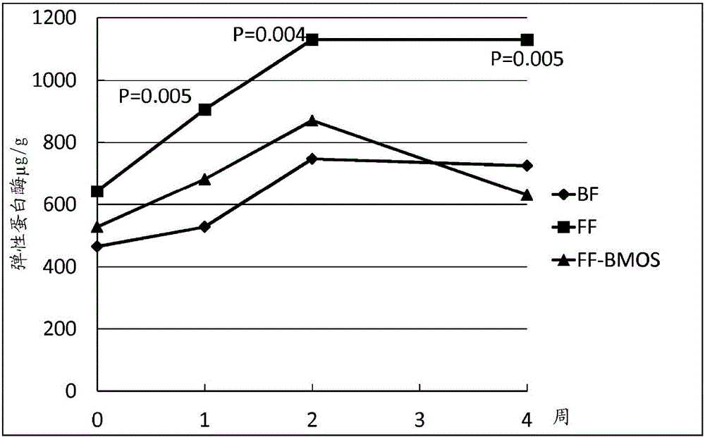 Nutritional composition for use in reducing metabolic stress in infants, decreasing gut permeability and approximating growth rate of breast-fed infants