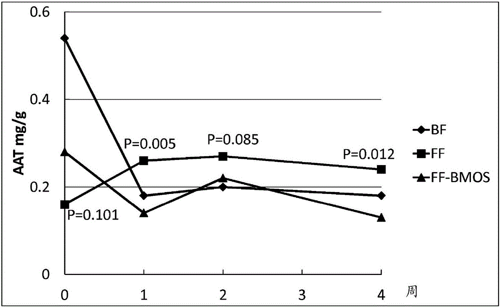 Nutritional composition for use in reducing metabolic stress in infants, decreasing gut permeability and approximating growth rate of breast-fed infants