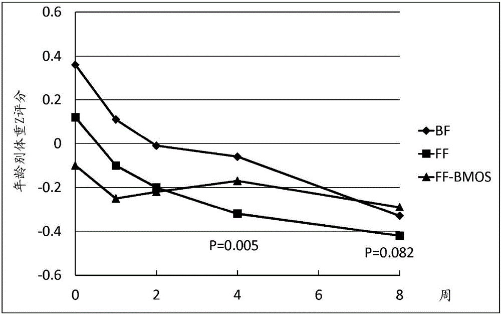 Nutritional composition for use in reducing metabolic stress in infants, decreasing gut permeability and approximating growth rate of breast-fed infants