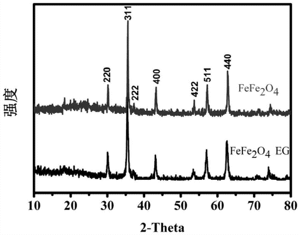 A hydrothermal synthesis method of iron-based spinel with high density of oxygen vacancies