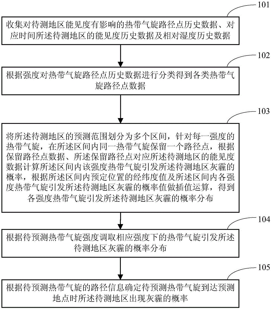 Determination method and system, and forecast method and system for probability of causing ash haze of coastal region by tropical cyclone