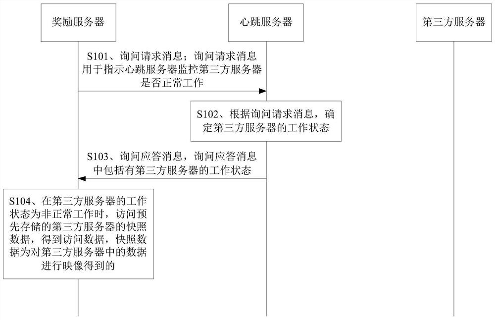 Data processing method and device