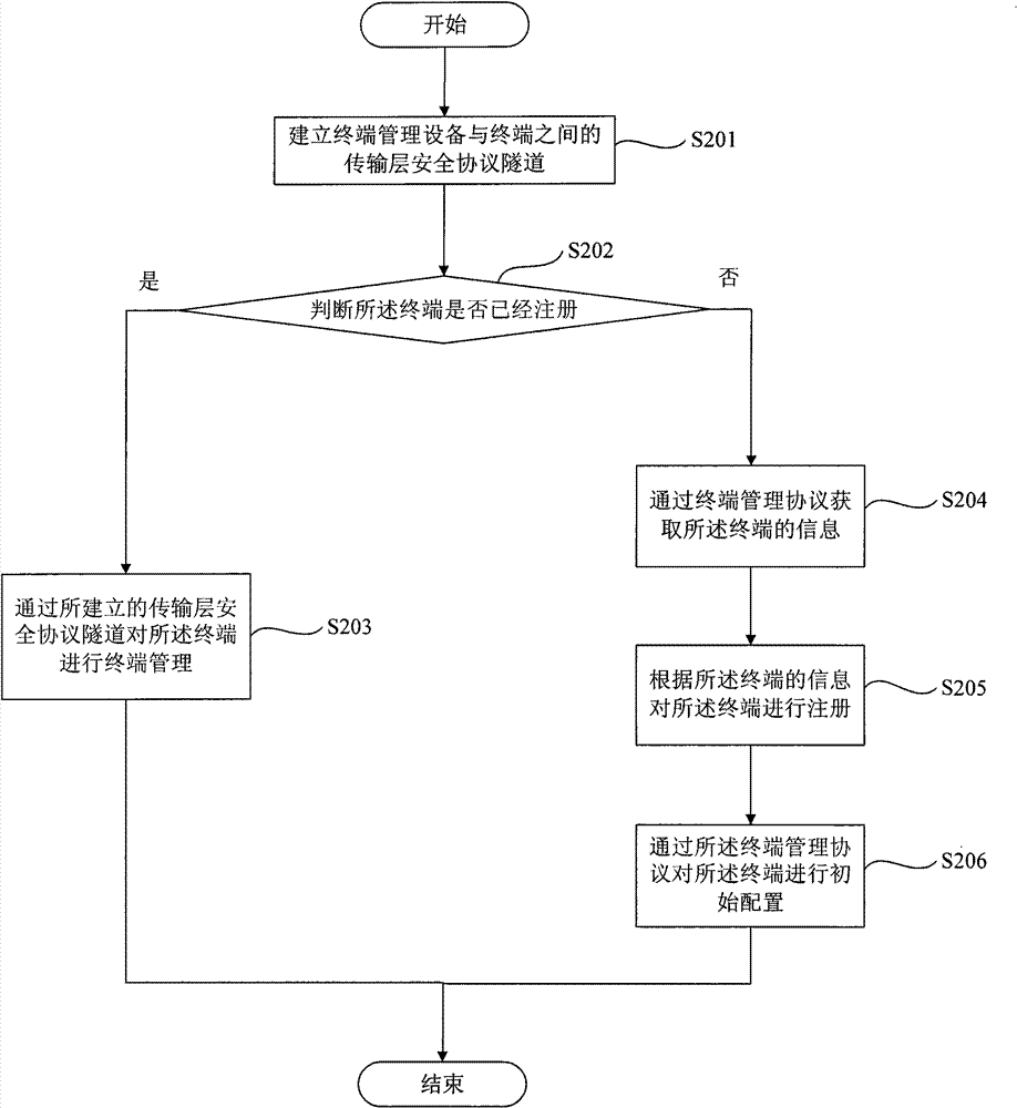 Terminal management method and terminal management device