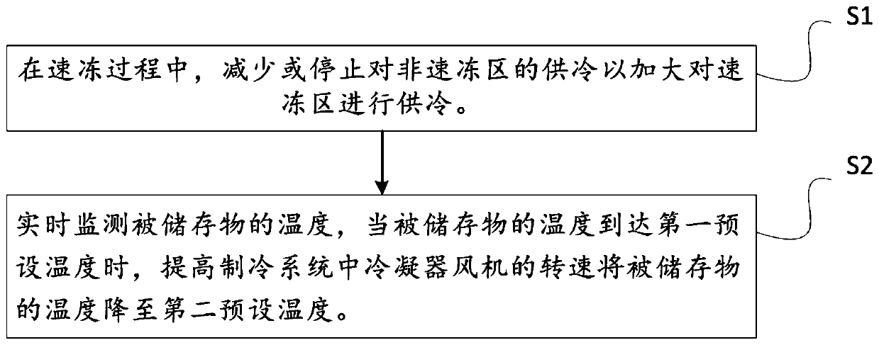 Quick-freezing control method for reducing freezing damage of food and quick-freezing refrigerator