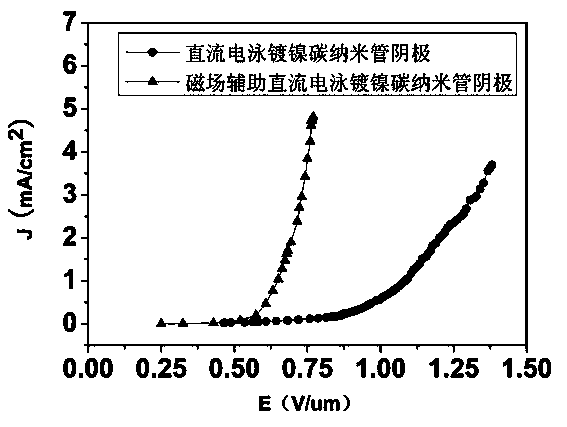 Method for preparing metallized carbon nanotube cathode by electrophoretic deposition in assistance of magnetic field