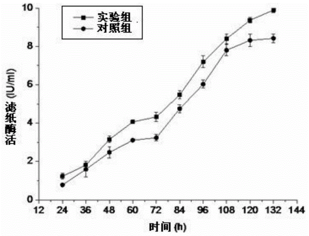 A kind of liquid state fermentation production method of cellulase