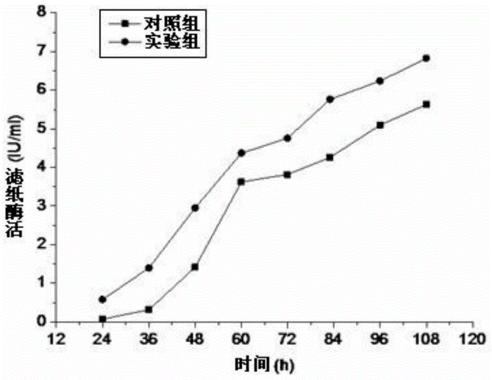 A kind of liquid state fermentation production method of cellulase