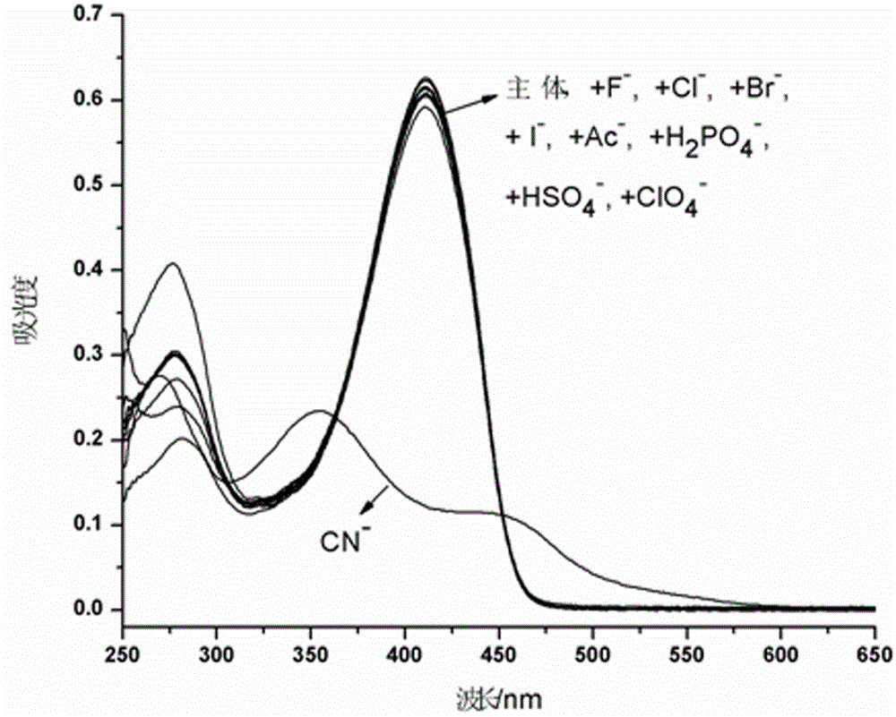 Receptor compound for detecting CN- by colorimetry-fluorescence two channels, synthesis thereof and application thereof