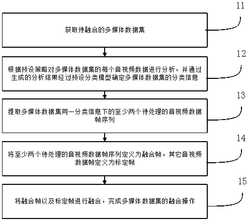 Multimedia digital fusion method and device