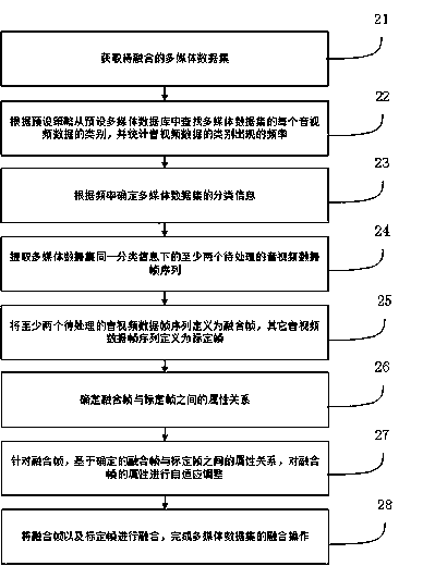 Multimedia digital fusion method and device