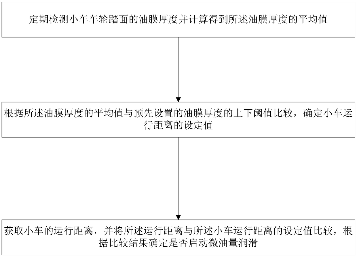 Tiny-oil-amount lubrication method and device