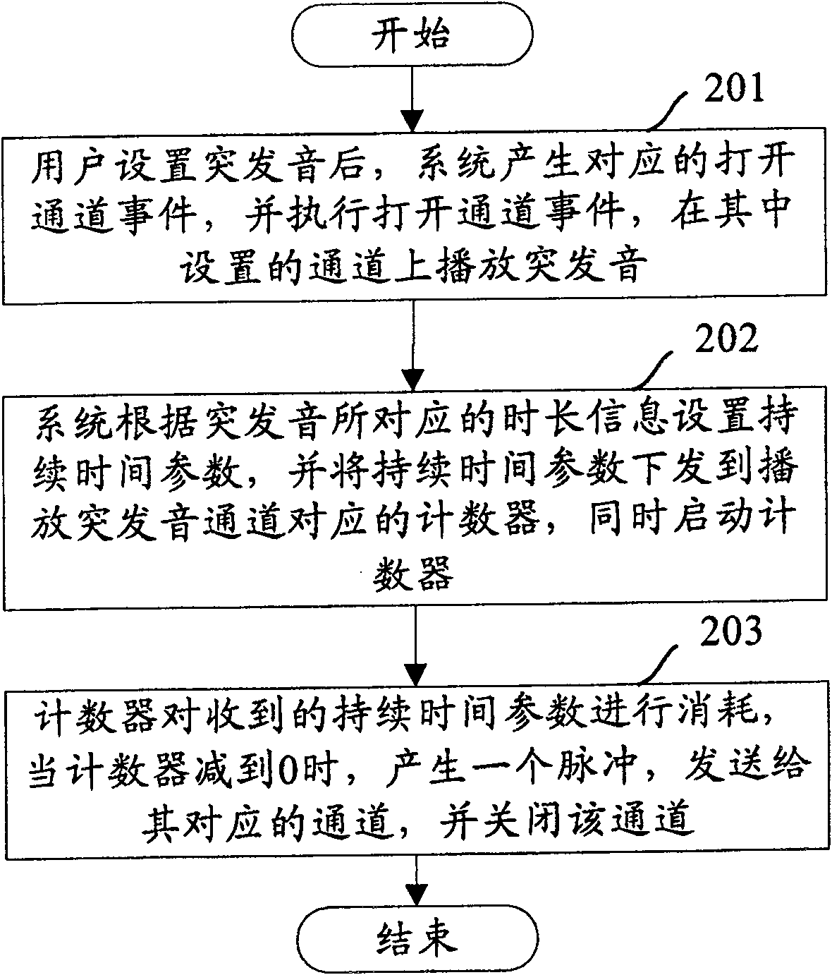 Player method for spurt tone in digital interface of musical instrument