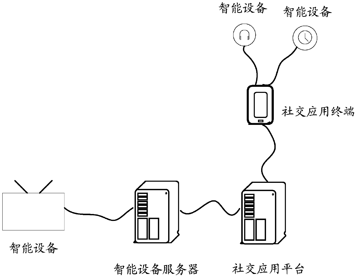 Smart device control method and device