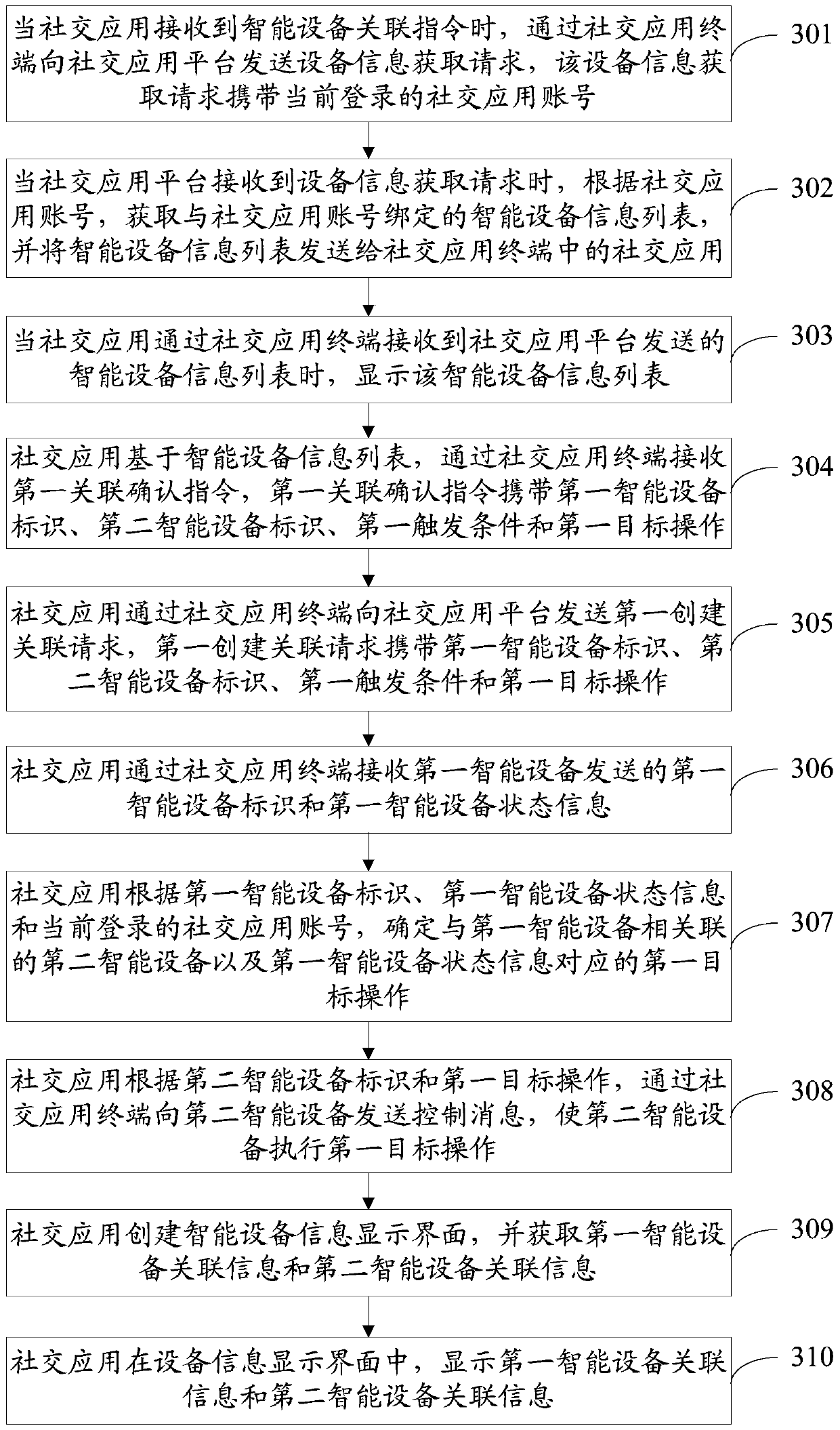 Smart device control method and device