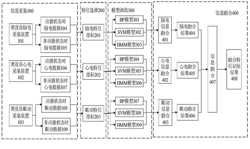 Multi-physiological signal multi-model interaction-based high-speed railway dispatcher stress detecting method
