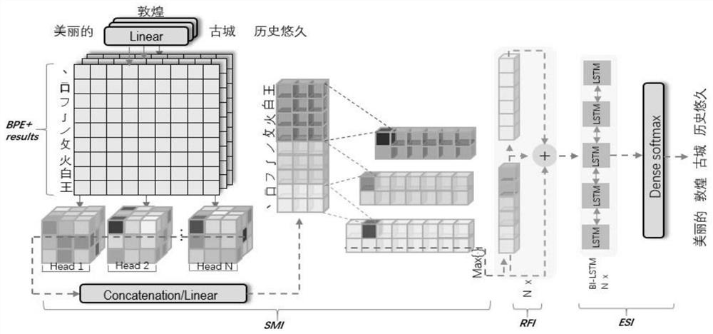 Chinese word vector modeling method