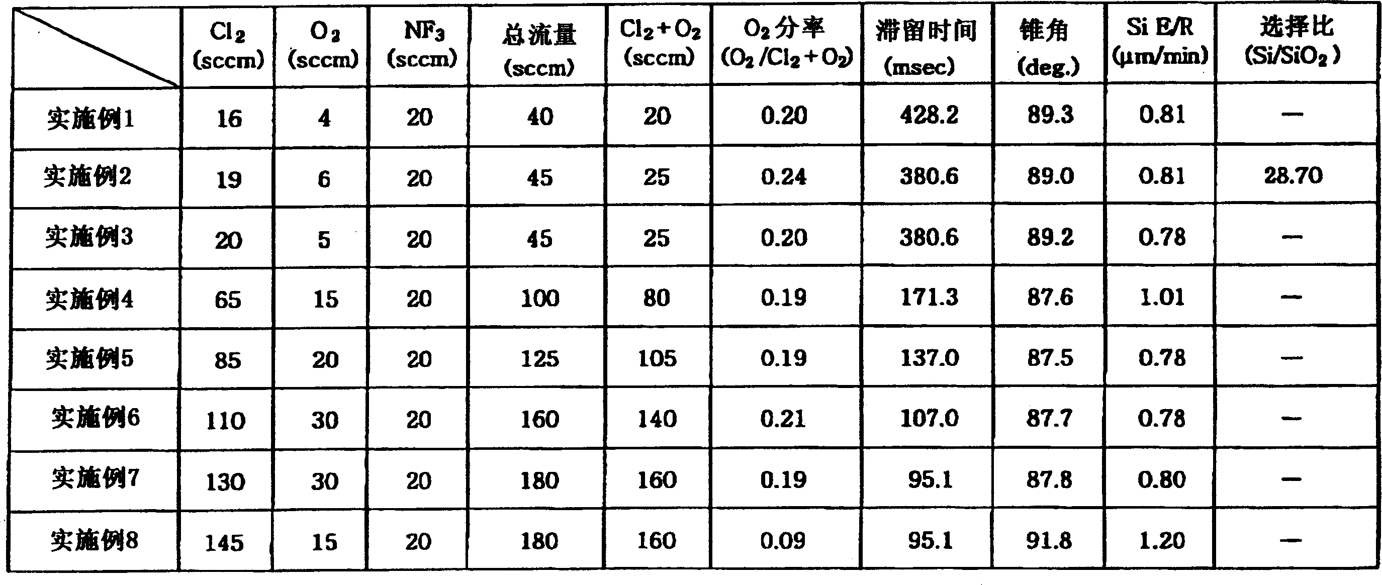 Si etching method and device