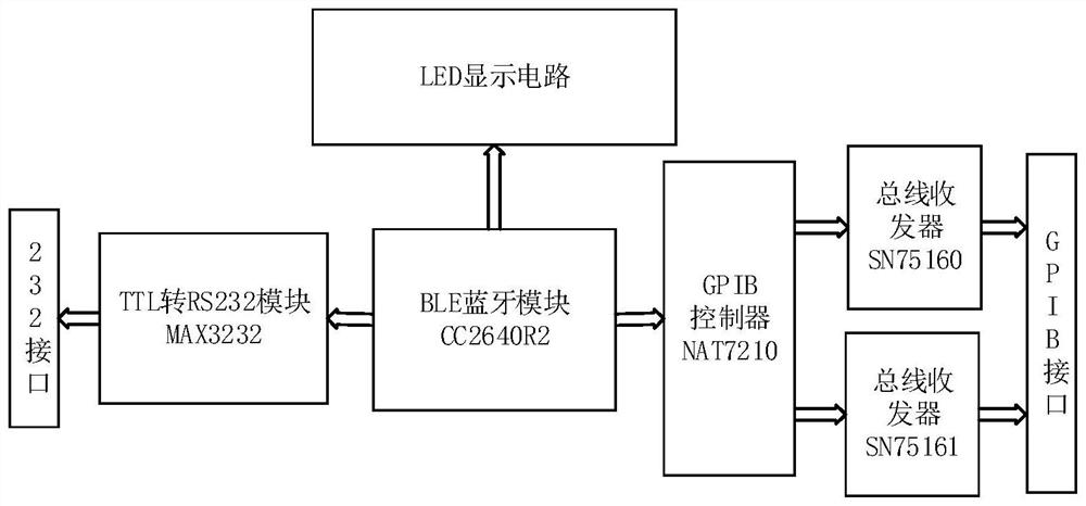 Instrument communication bus converter and conversion device based on BLE Bluetooth