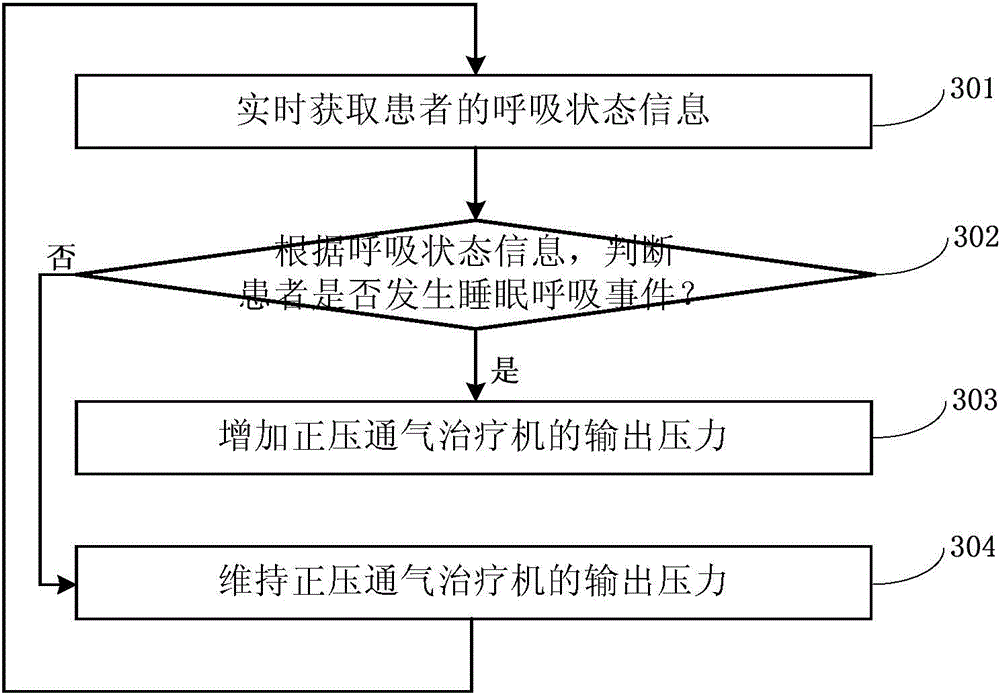 Pressure adjustment method and system of positive-pressure breathing therapy machine